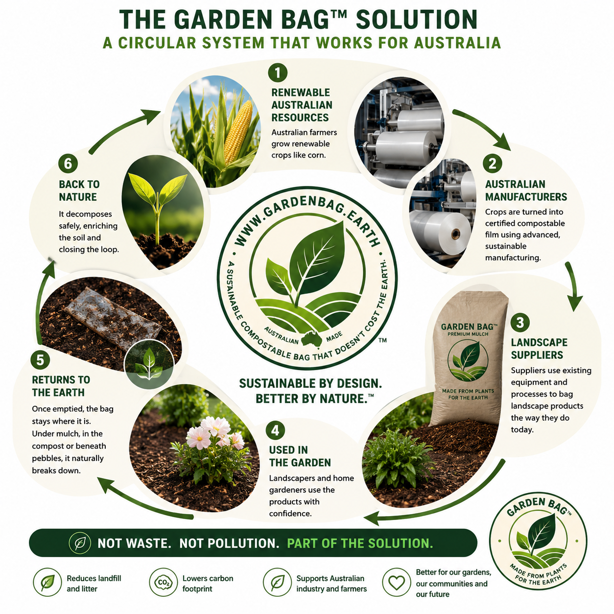 The GardenBag solution — a six-step circular system from Australian farmers growing renewable crops, through Australian manufacturing, landscape suppliers, garden use, and back to the earth as compost.